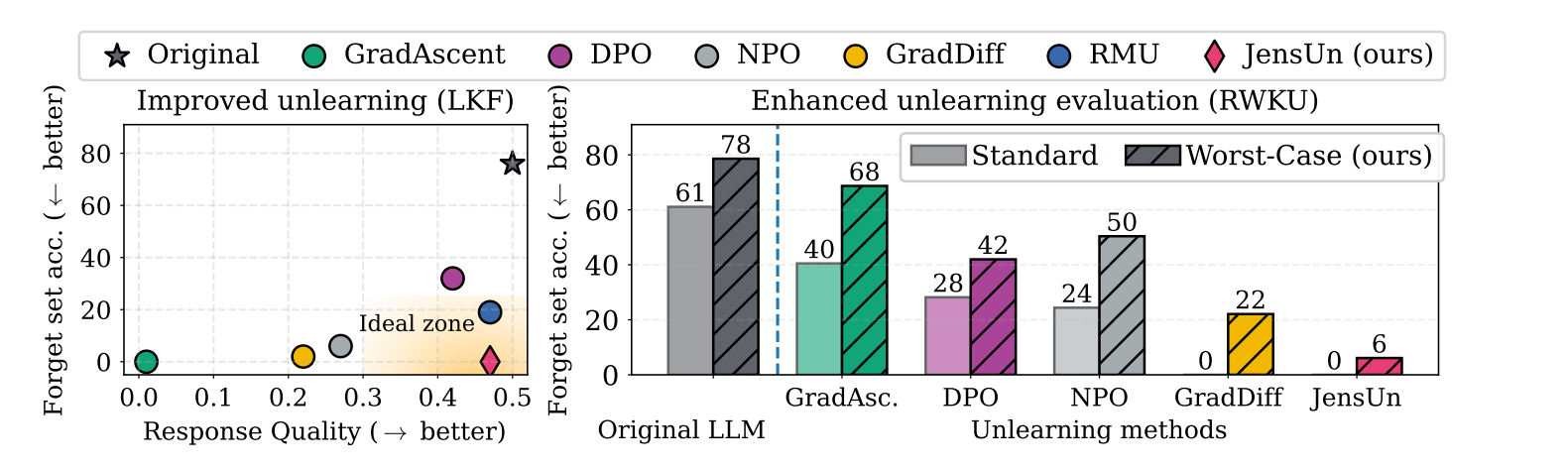 Our JensUn yields the best trade-off between unlearning quality (forget set accuracy) and utility of the LLM.
