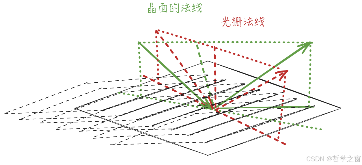 当光栅刻线方向不垂直于入射光方向光栅的反射_入射光不垂直光栅刻线-CSDN博客