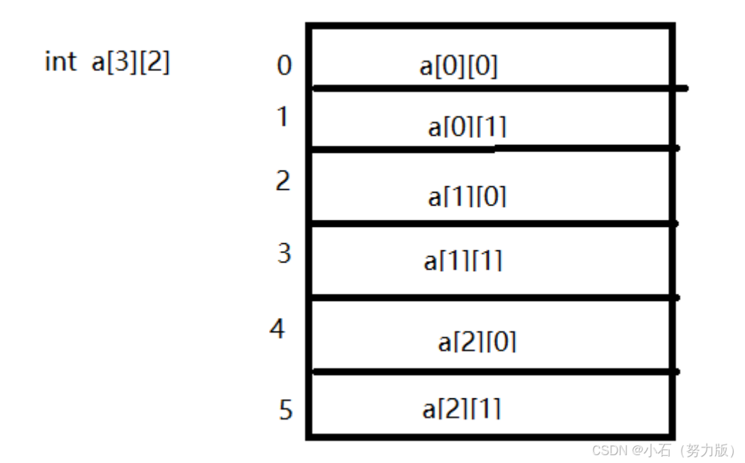 C语言学习1.4——数组_数据结构里l.[1]与l-〉1一样吗-CSDN博客