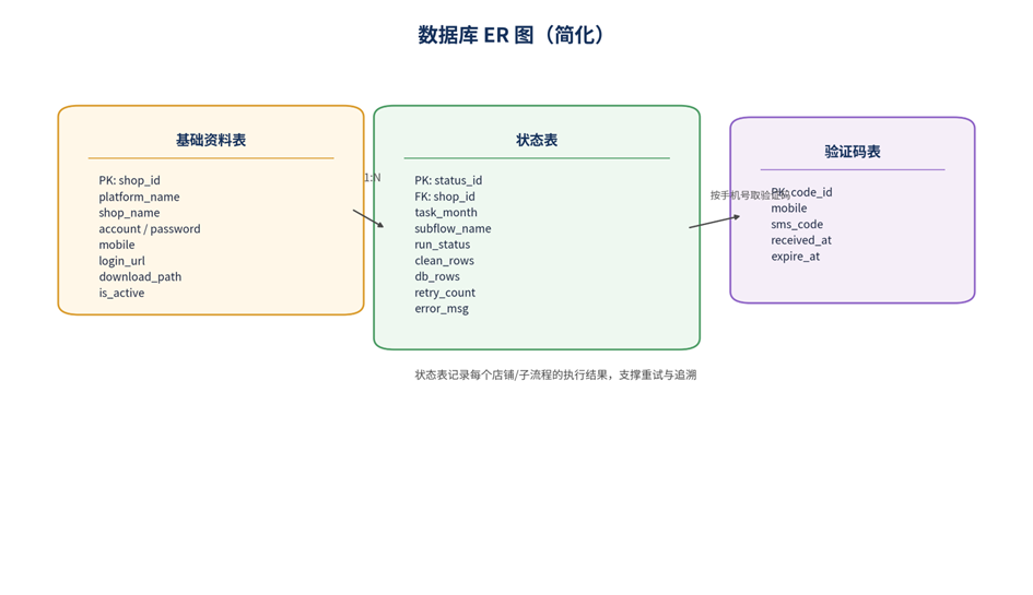 数据库ER图