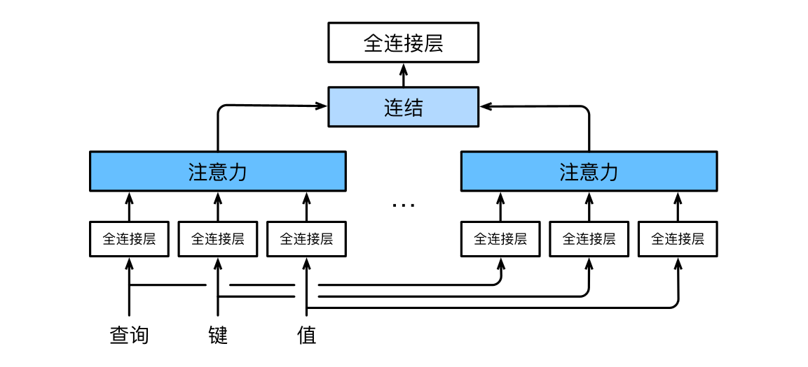 多头注意力的具体过程