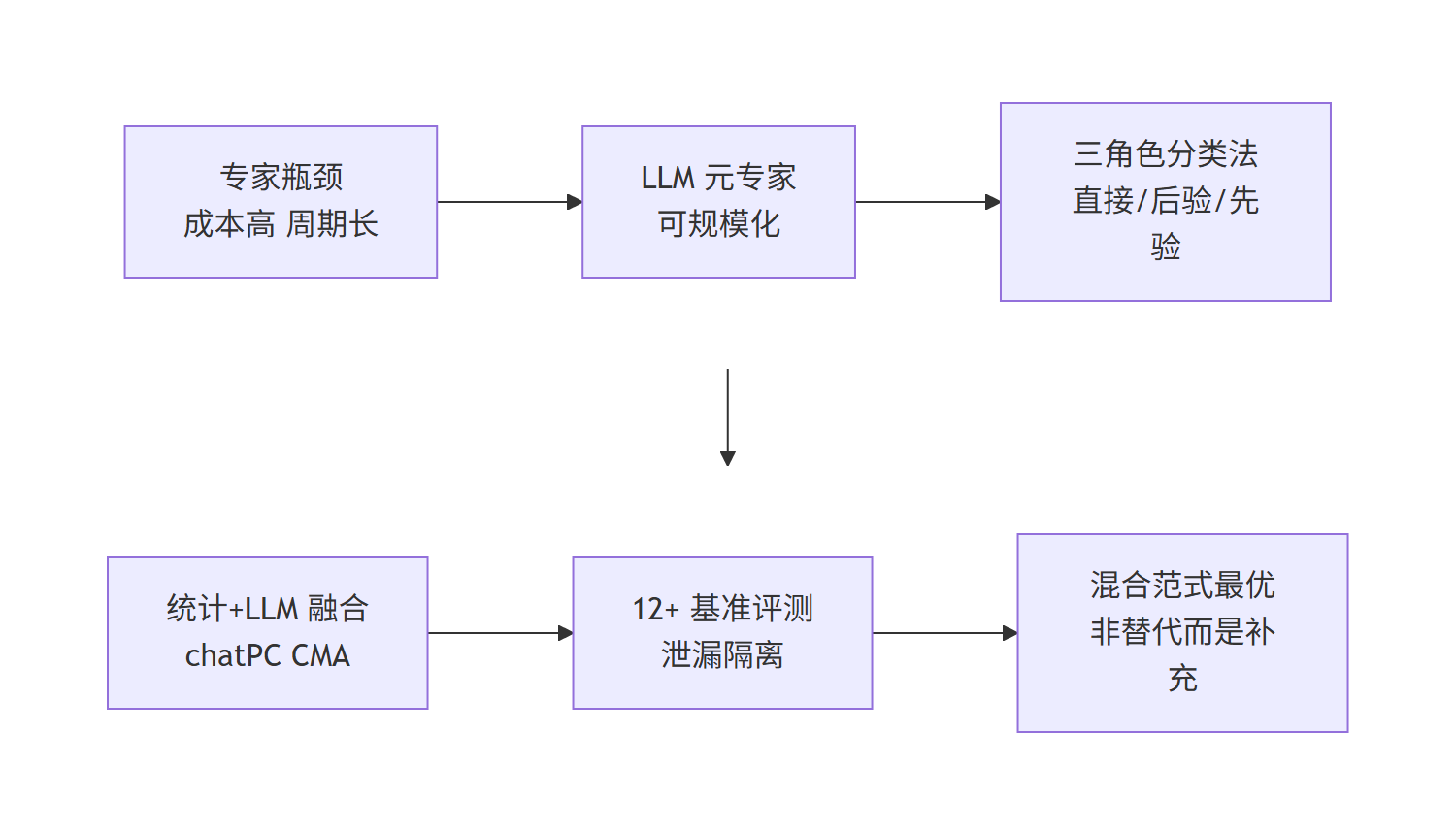 Mermaid 研究主线流程图：专家瓶颈到混合范式结论