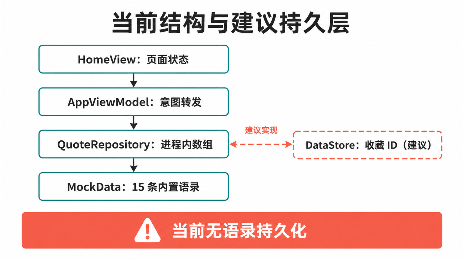 HomeView、ViewModel、QuoteRepository、种子数据与建议持久层结构