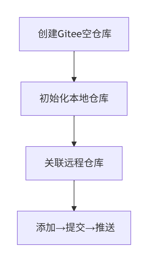Gitee代码提交小白指南：零基础到入门