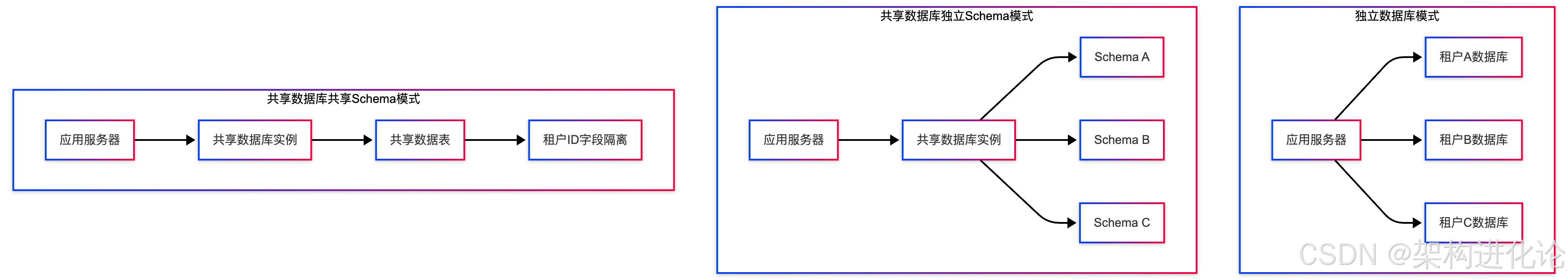 多租户数据隔离架构：从基础隔离到智能自治的演进之路_什么架构图描述数据隔离机制-CSDN博客
