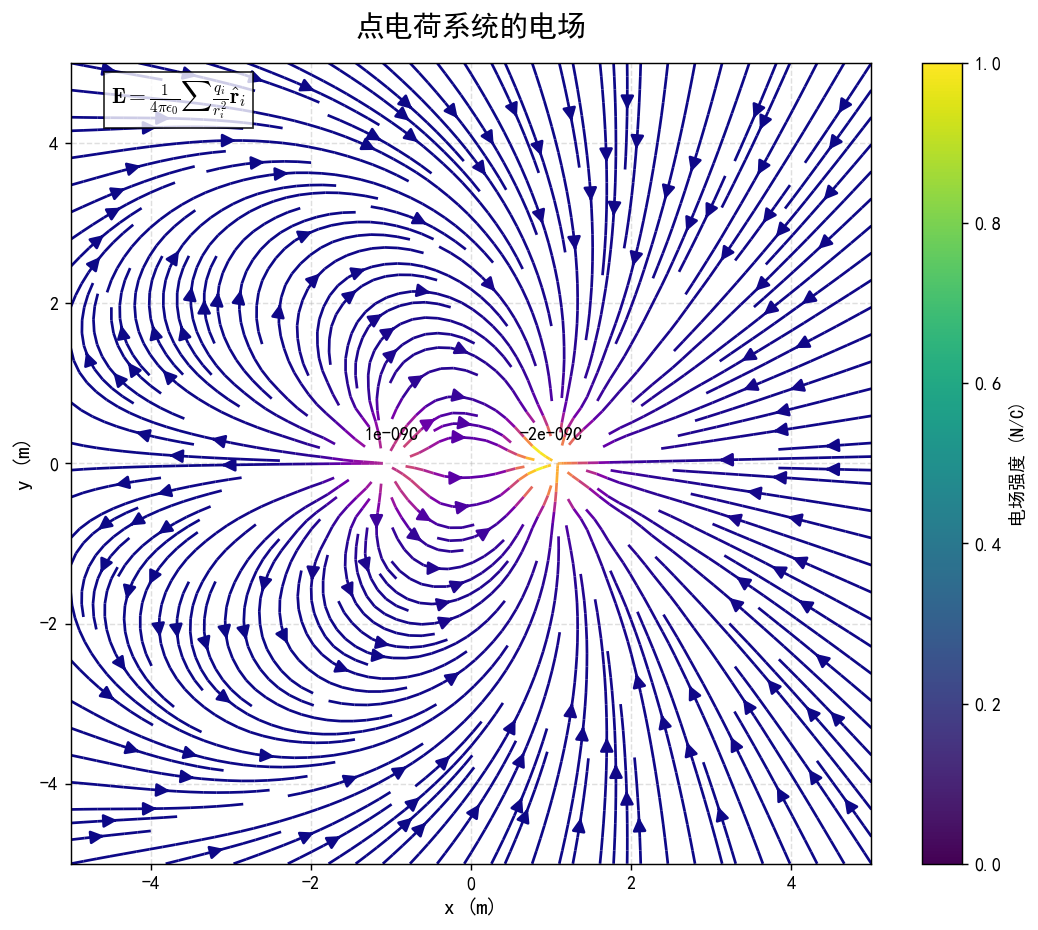 Python可视化:向量场与场论从数学概念到物理应用(附完整代码)_python画向量场-CSDN博客
