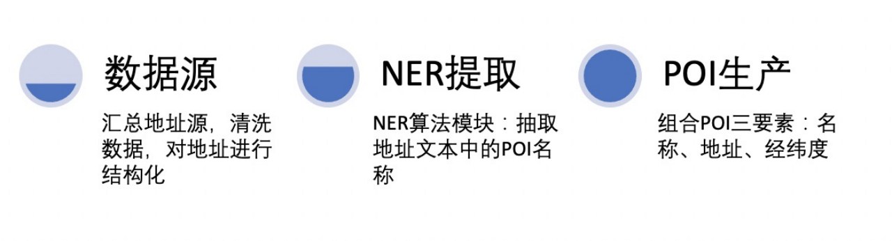 LBS之十一:POI三部曲之POI资产挖掘_poi挖掘-CSDN博客