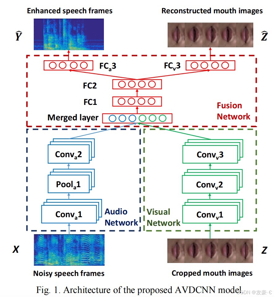 Audio-Visual Speech Enhancement Based on Multimodal Deep Convolutional ...