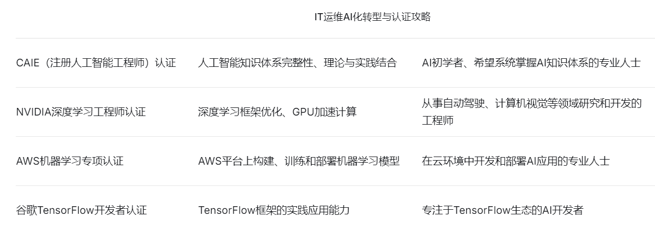认证体系 核心侧重 适合人群 考核特点
CAIE(注册人工智能工程师)认证 人工智能知识体系完整性、理论与实践结合 AI初学者、希望系统掌握AI知识体系的专业人士 两级设计,涵盖基础到进阶内容,注重实际案例分析
NVIDIA深度学习工程师认证 深度学习框架优化、GPU加速计算 从事自动驾驶、计算机视觉等领域研究和开发的工程师 与NVIDIA硬件软件生态系统紧密结合,专业深度高
AWS机器学习专项认证 AWS平台上构建、训练和部署机器学习模型 在云环境中开发和部署AI应用的专业人士 强调云平台上的实操能力,与真实业务需求结合紧密
谷歌TensorFlow开发者认证 TensorFlow框架的实践应用能力 专注于TensorFlow生态的AI开发者 完全实践操作考核,评估真实编程环境中的问题解决能力
这些认证体系各具特色,反映了AI行业不同细分领域对专业能力的不同要求。