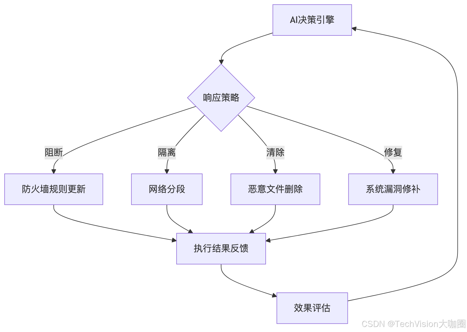 用AI打造7×24小时安全防御体系，运维团队直呼“解放了！”