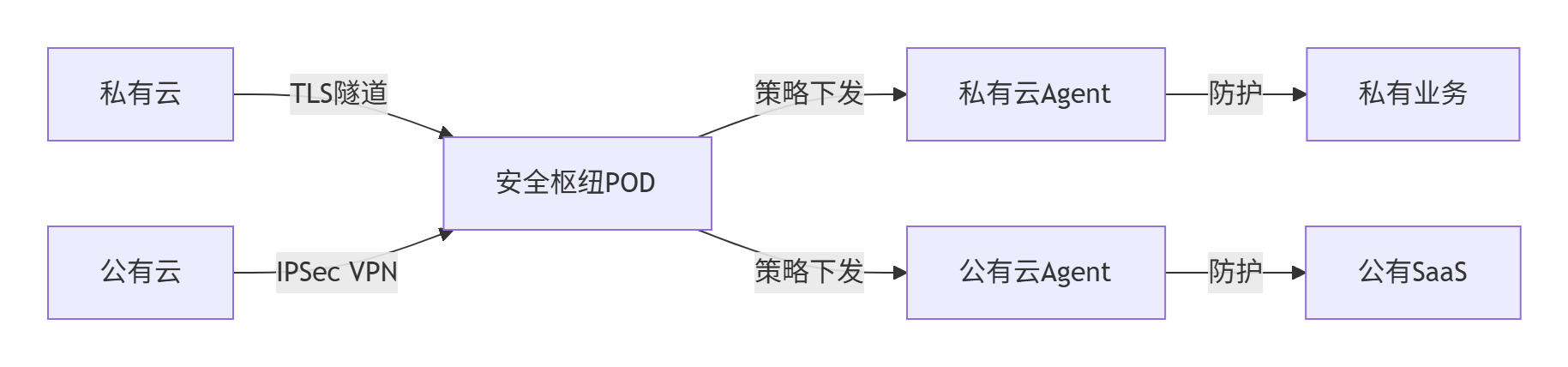 【云计算】大规模公有云组网_大组网