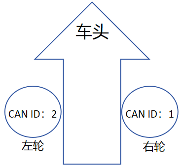 轮毂电机ID分配