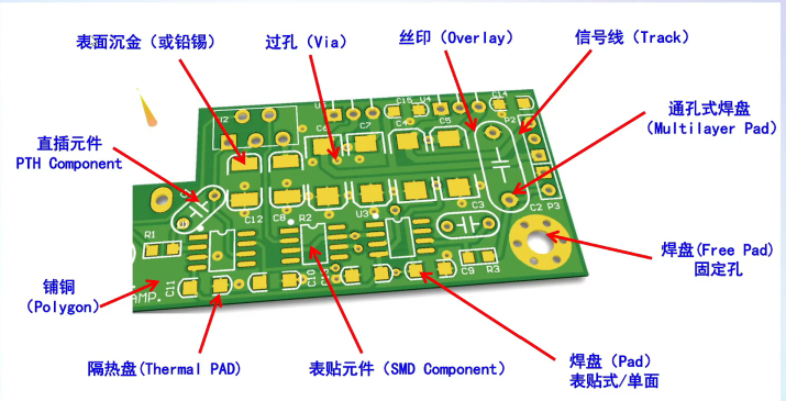 PCB设计基础——PCB结构、组成、叠层结构及设计流程-CSDN博客