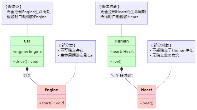 组合关系基础类图