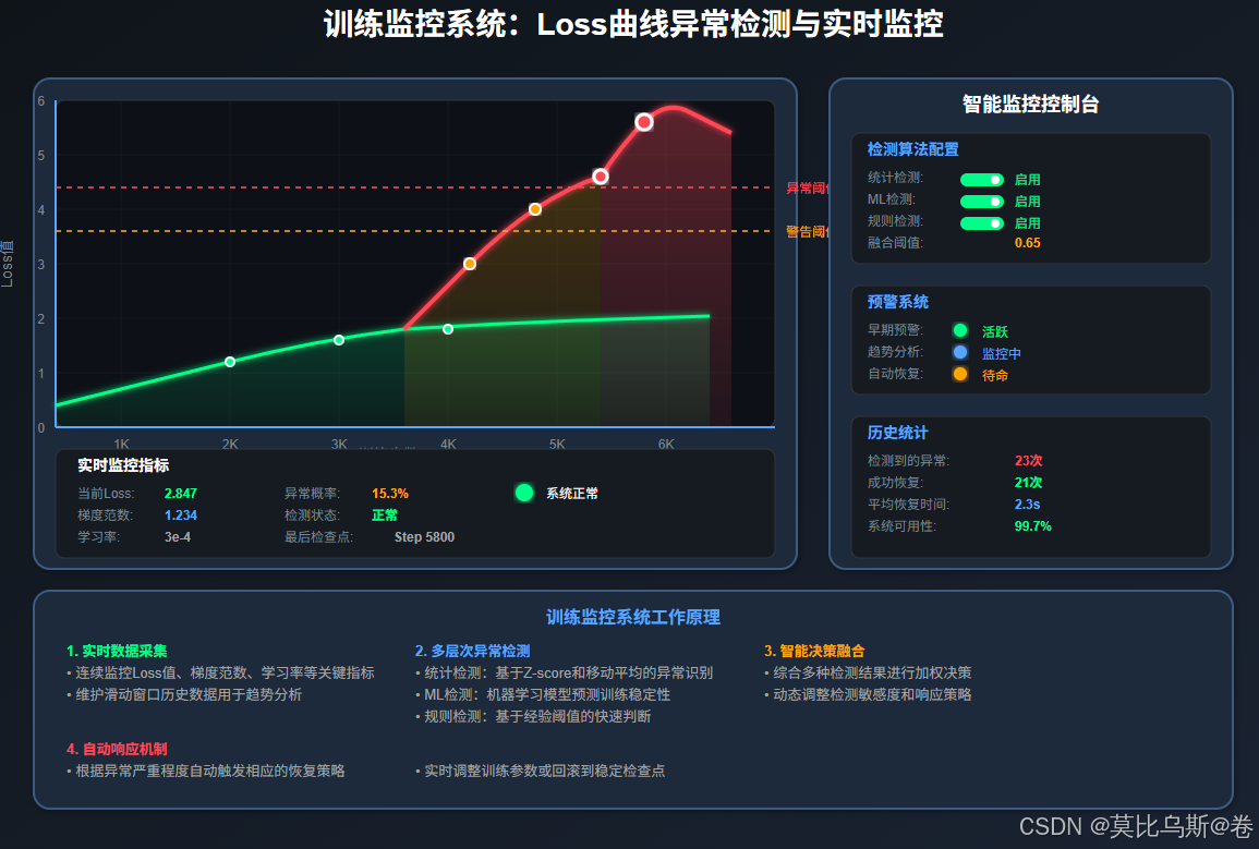 ![[【大语言模型 75】训练稳定性保证：Loss spike检测与处理-训练稳定性保证1.svg]]
*图1：训练监控系统实时监控界面，展示Loss曲线异常检测、实时指标监控和智能预警系统的完整工作流程*