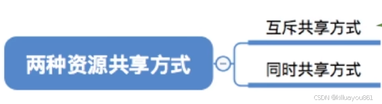 共享