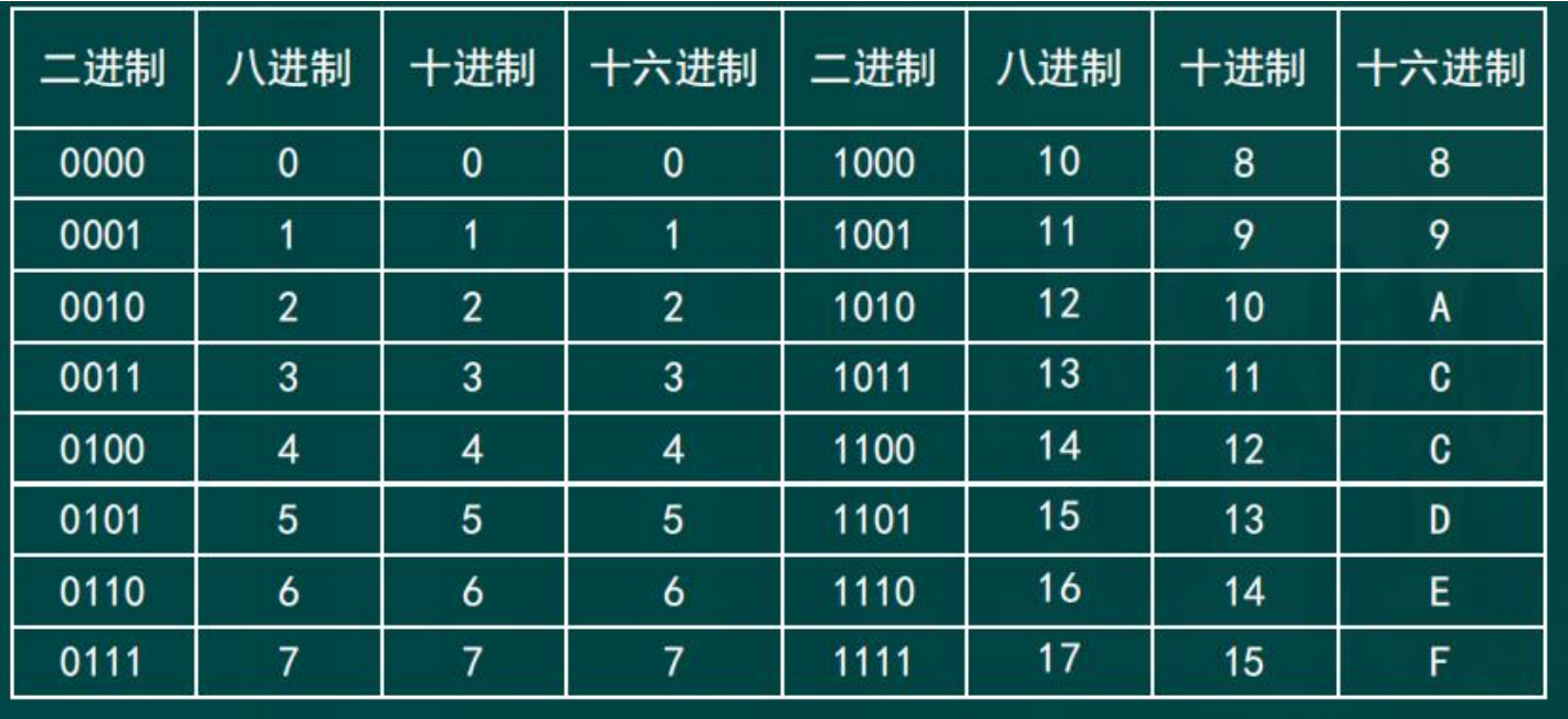 数据的表示和运算-CSDN博客