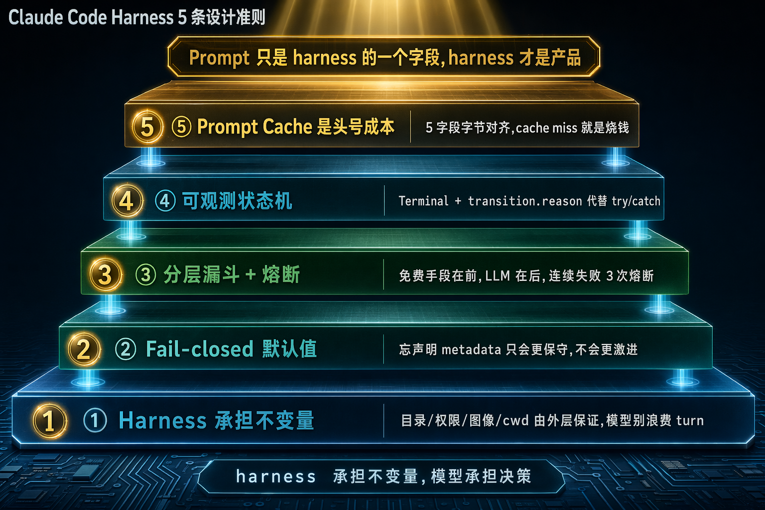 Claude Code harness 的 5 条设计准则