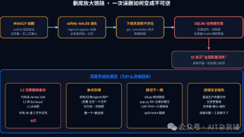 AI开发牧安 ·第23期 手滑删了生产库,L2 的配置一把没了,机械狗成了趴窝狗。封面图