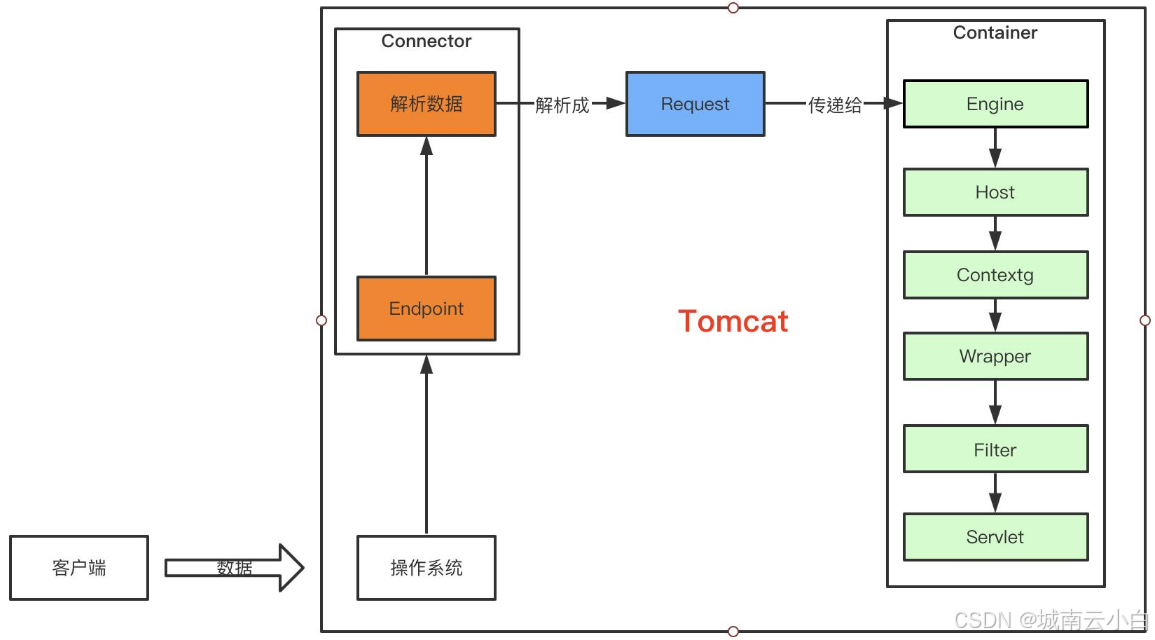 Tomcat服务部署、优化及多实例实验