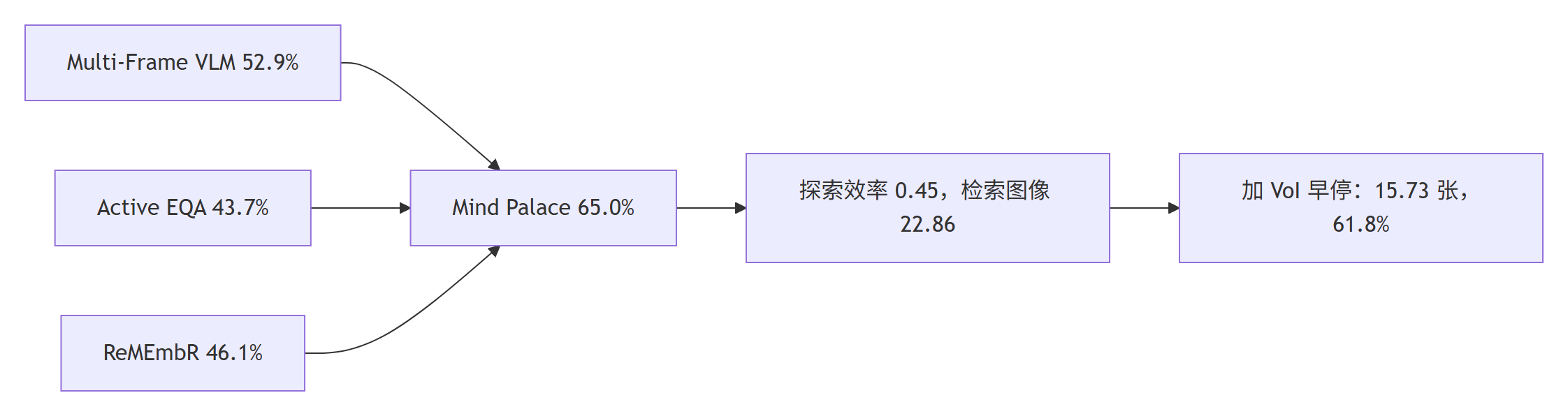 方法结果对比总结图：各基线到本文方法的正确率与效率提升