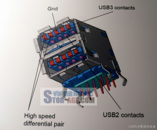 USB3.0针脚定义 USB3.0引脚定义_usb3.0接口定义-CSDN博客
