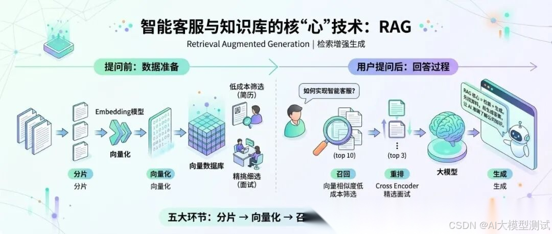 想打造智能客服或知识库?收藏这份RAG技术入门指南,小白也能轻松上手!_rag 入门指南:小白也能轻松掌握csdn-CSDN博客