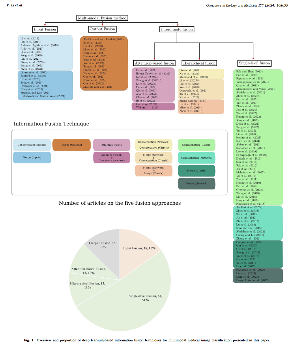 【论文精读】A review of deep learning-based information fusion techniques-CSDN博客