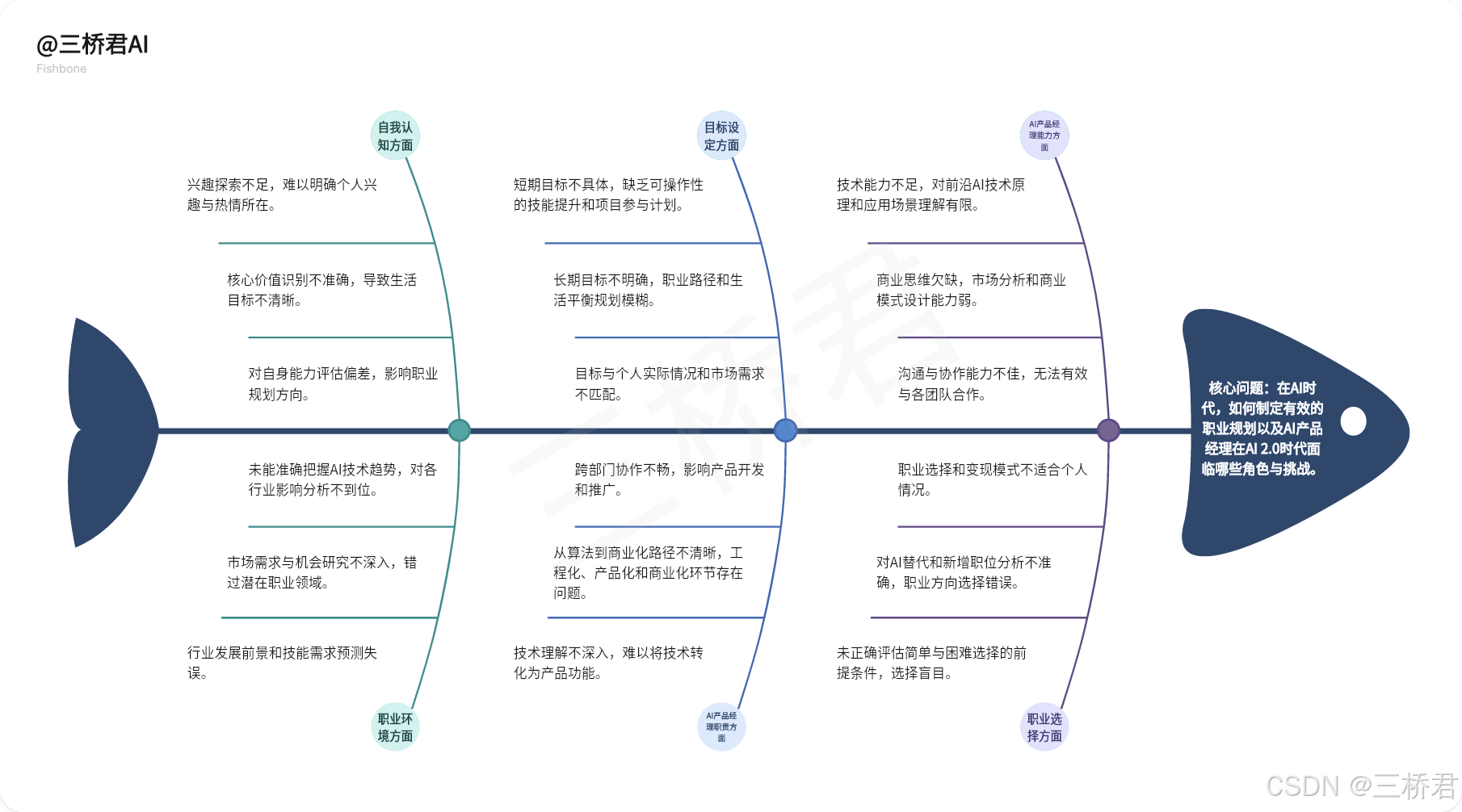 @三桥君AI_AI时代的职业规划及AI产品经理的角色与能力分析.png