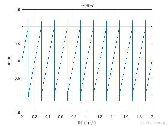 三角波生成函数_三角波函数-CSDN博客