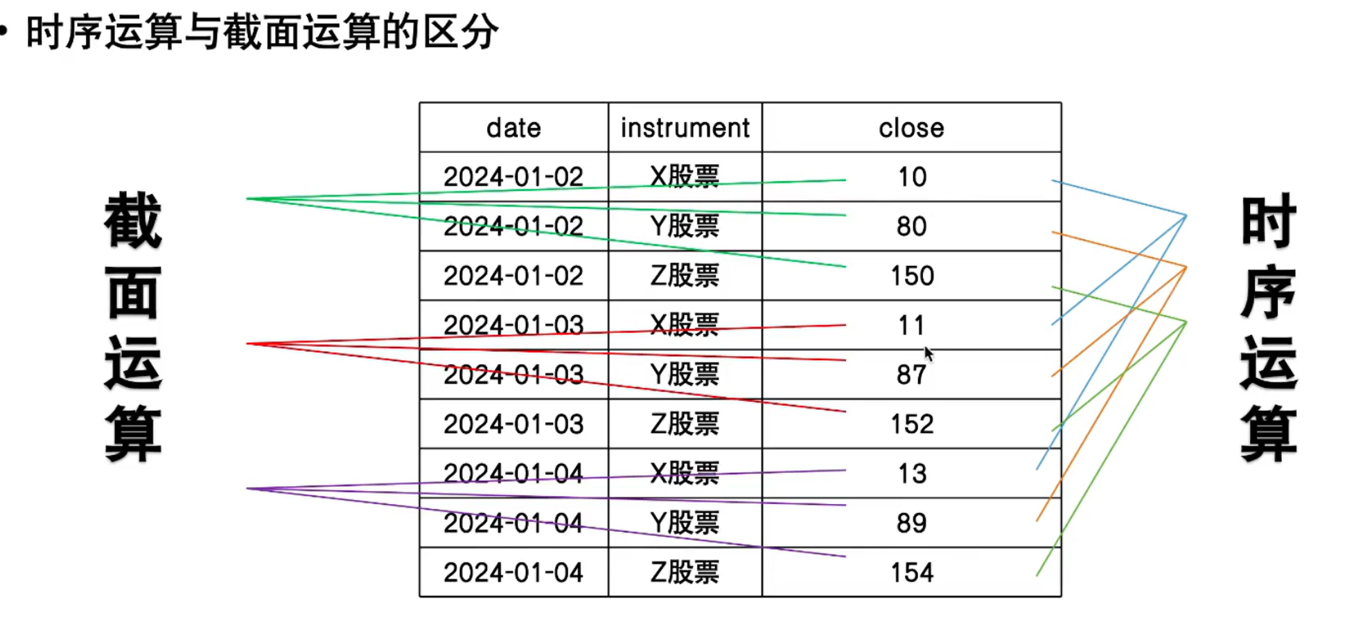 投资-389》量化交易- 编程- BigQuant DAI -  数据的两大分类：截面数据（对比：选股/排名/组合）与时序数据（自身：趋势预测/动量/波动/择时）以及他们常见的运算。_量化截面和时序-CSDN博客