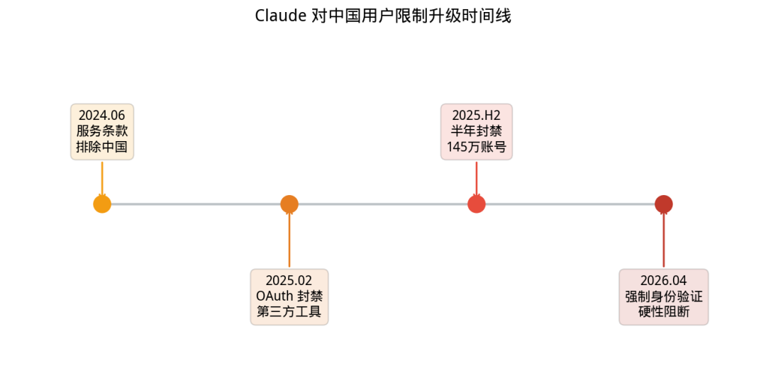 限制升级时间线
