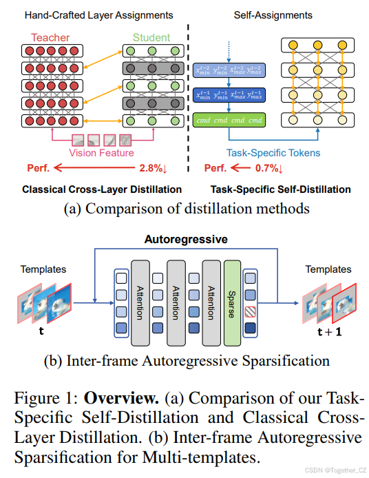 FARTRACK: FAST AUTOREGRESSIVE VISUAL TRACKING WITH HIGH PERFORMANCE——基于 ...