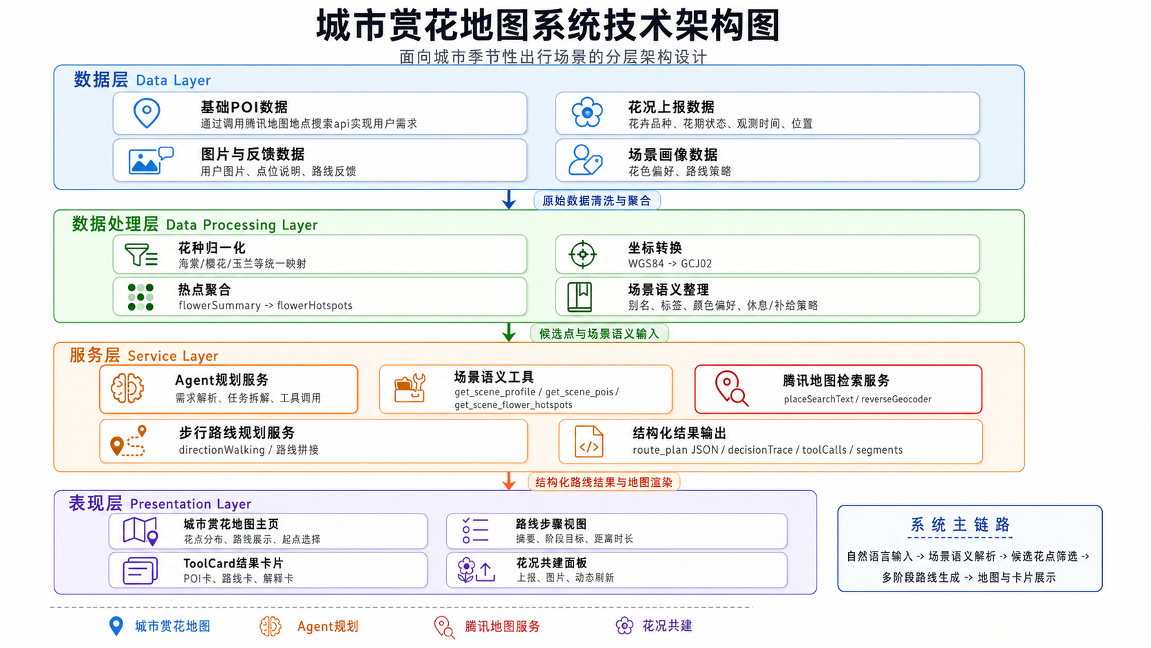 图3-1 城市赏花地图系统技术架构图