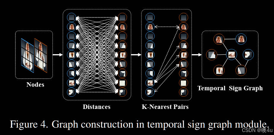 论文精读--《SignGraph: A Sign Sequence is Worth Graphs of Nodes》一个手语序列等价于节点图 ...