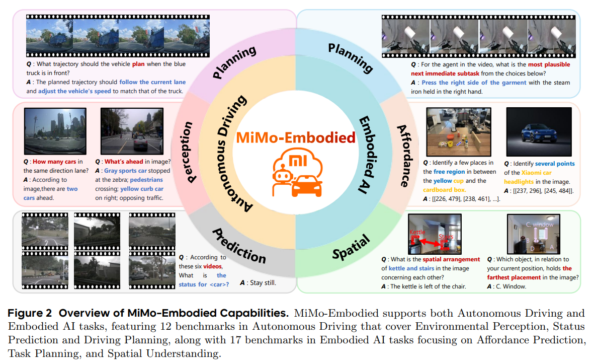 Overview of MiMo-Embodied Capabilities.