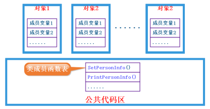 存储方式