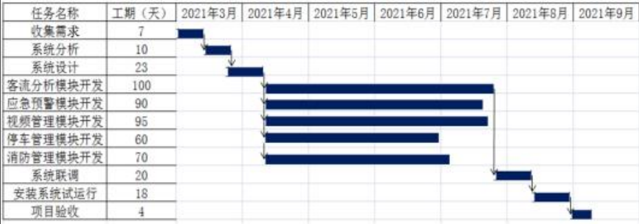 【高项论文】项目进度管理_试题:论信息系统项目的进度管理 项目进度管理是指在项目实施过程中,对各阶段的进-CSDN博客