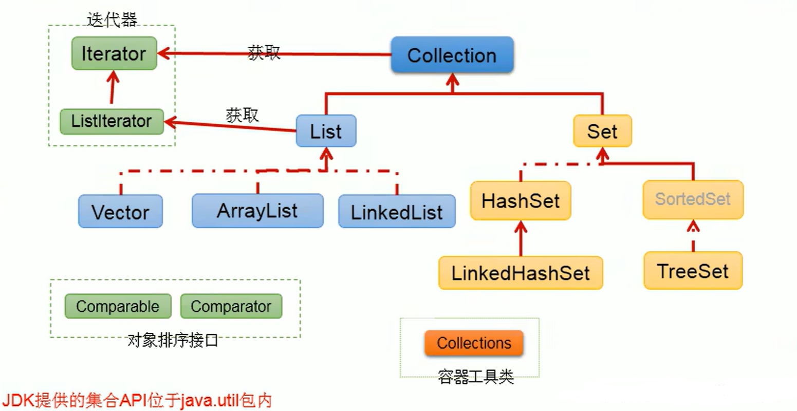 Java 集合体系详解：Collection、List、Set、Map_java collection list map-CSDN博客