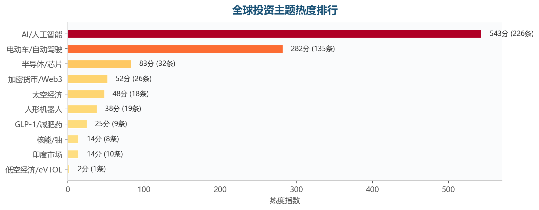 图表3
