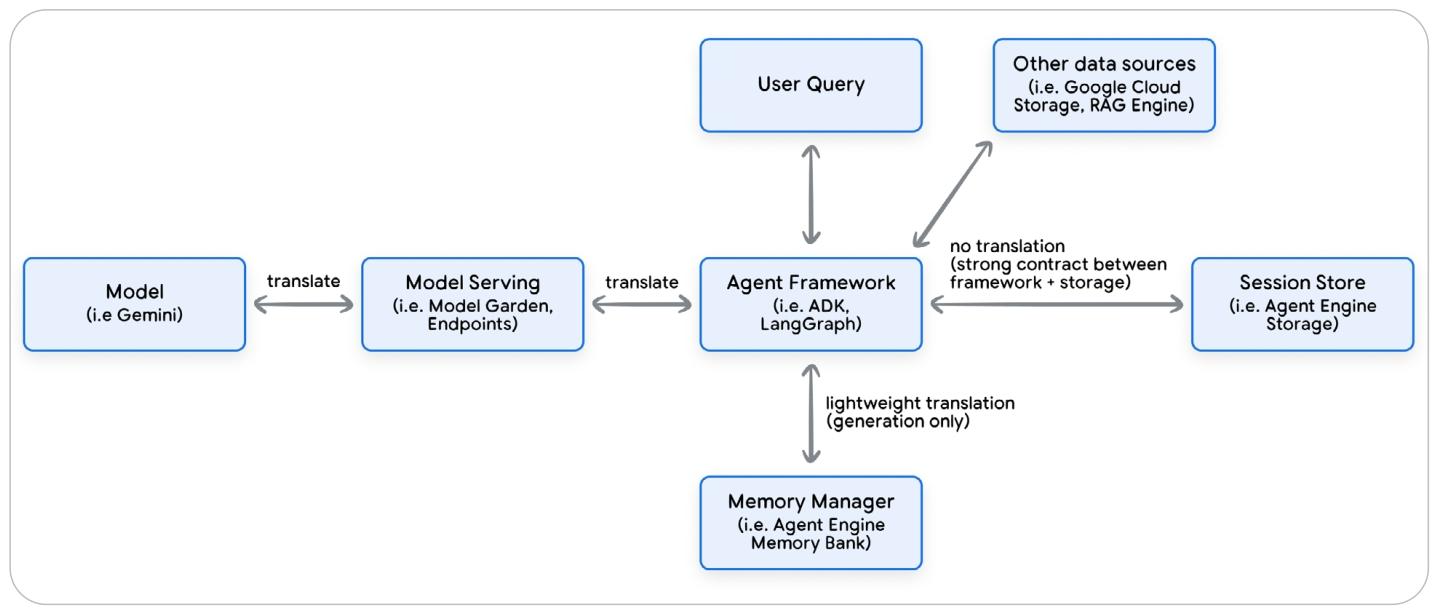 Agent 上下文管理流程