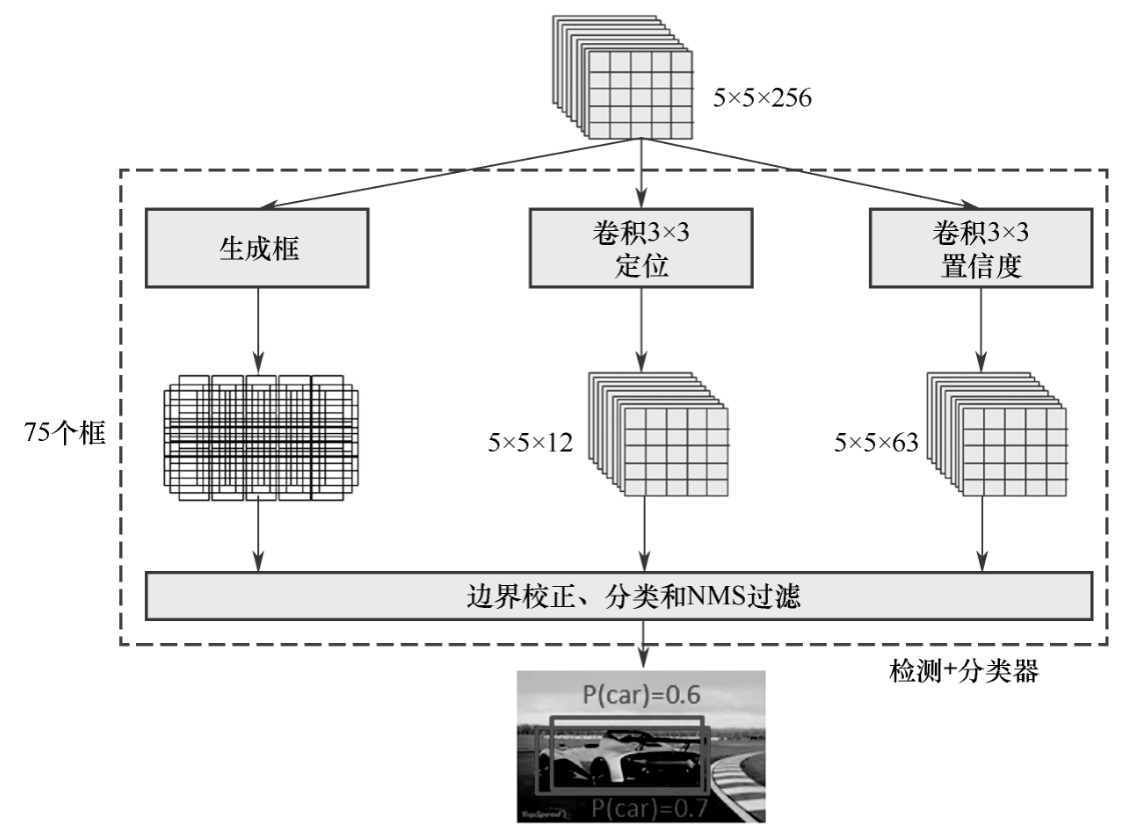 图7-7-4 SSD网络