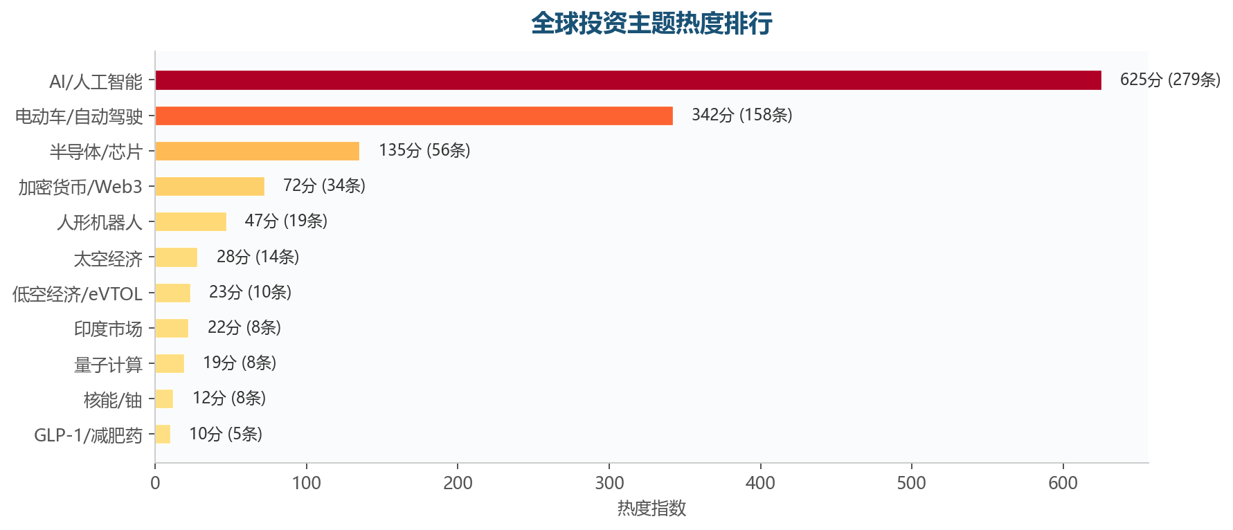 图表3