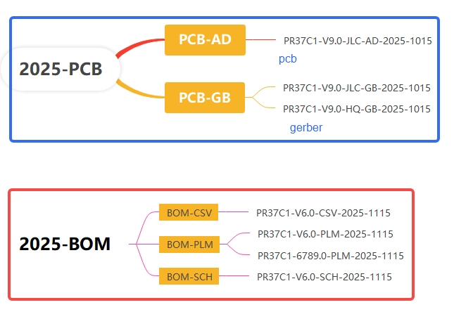 Pybom001 Pf Code PCB-BOM 文件归类-CSDN博客