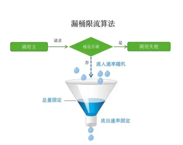 限流算法与应用详解_限流方案各种使用场景-CSDN博客
