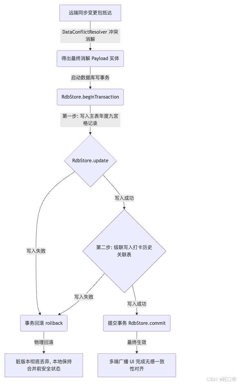 轻规划鸿蒙开发实战29：离线分布式数据并发消解底座，基于 RdbStore 事务的版本回滚防锁死治理-1.png