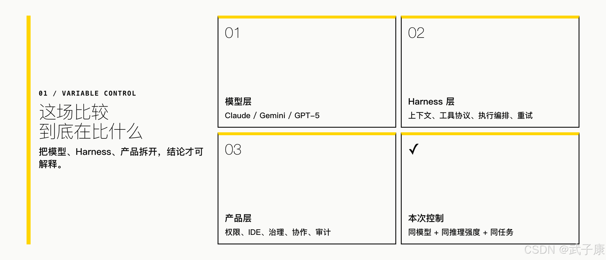 把模型、Harness、产品拆开,结论才可解释:模型层 / Harness 层(上下文/工具/重试/压缩) / 产品层(权限/IDE/治理/审计)
