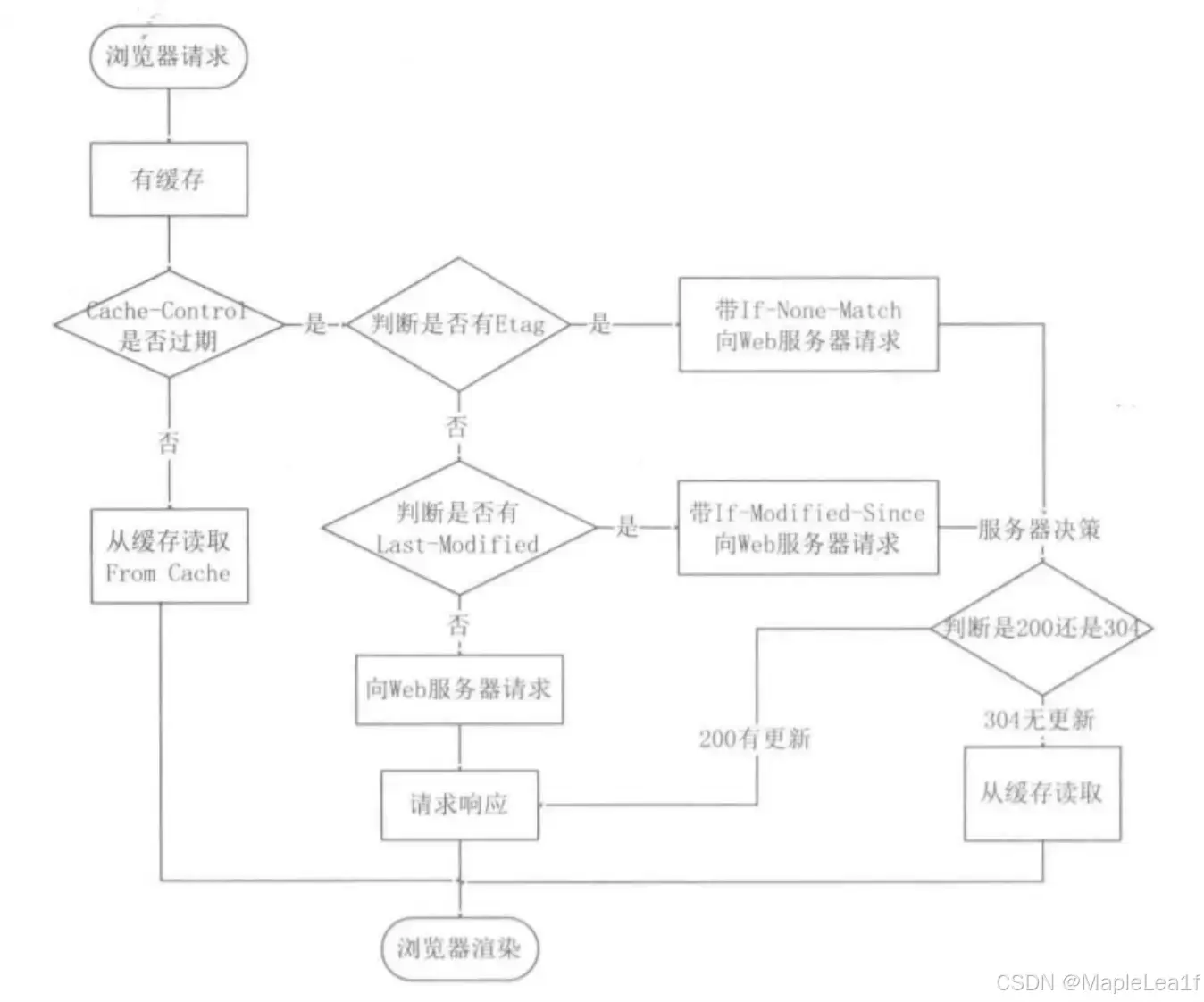 强制缓存和协商缓存的工作流程