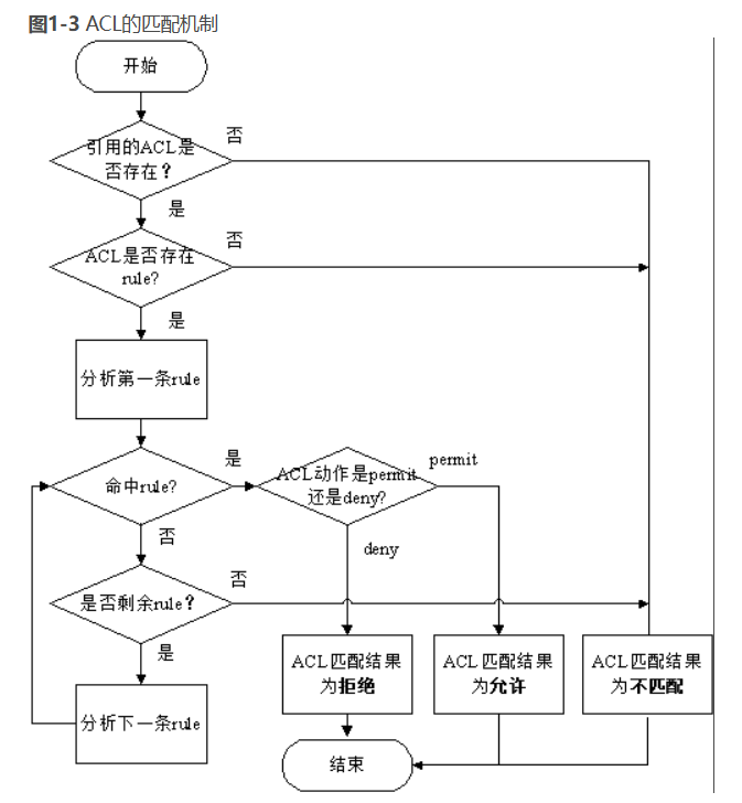 ACL匹配流程
