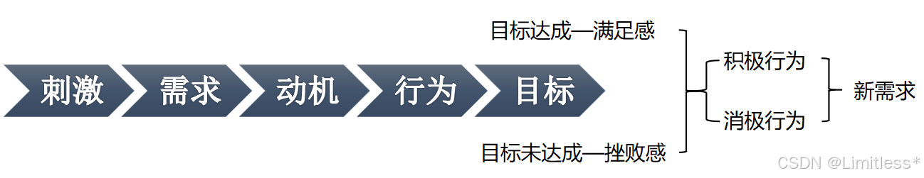 激励实现的心理过程分解